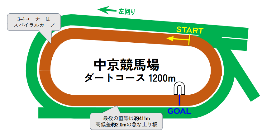 中京競馬場のコース図