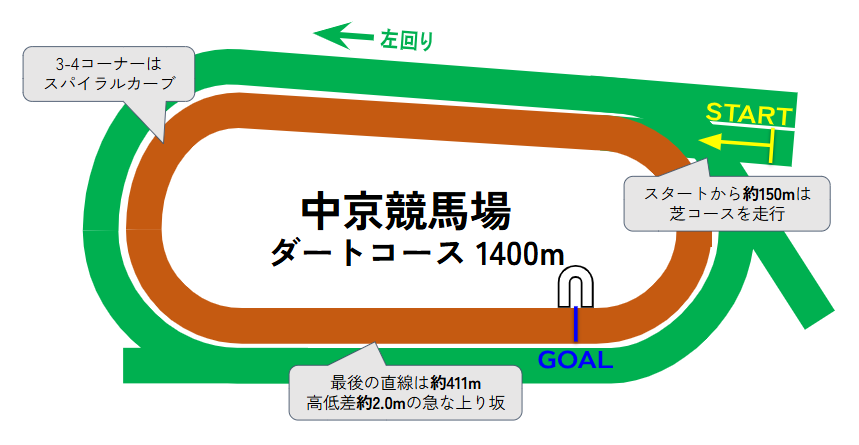 中京競馬場のコース図