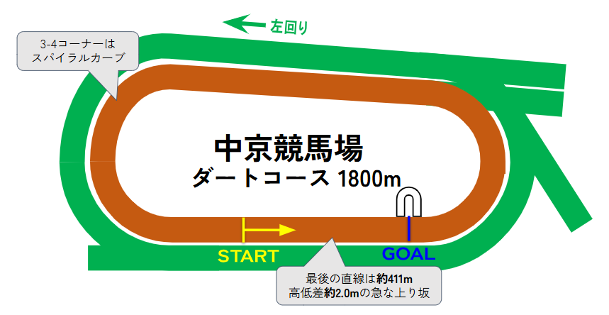 中京競馬場のコース図