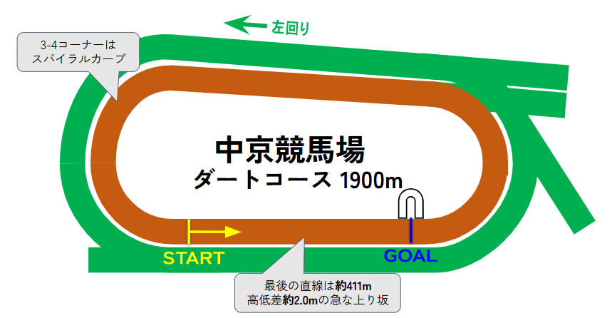 中京競馬場のコース図
