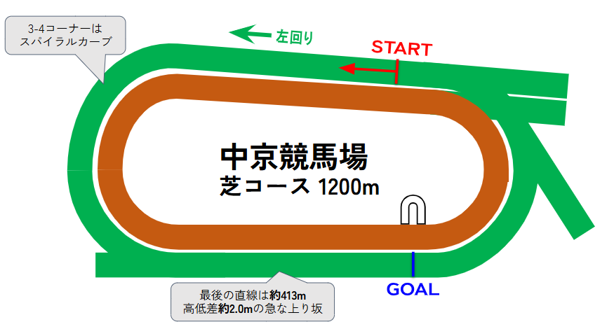 中京競馬場のコース図