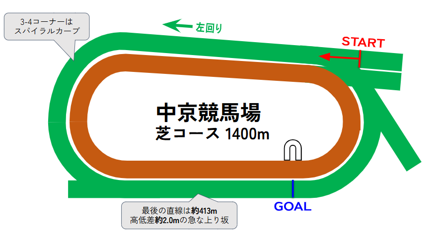 中京競馬場のコース図
