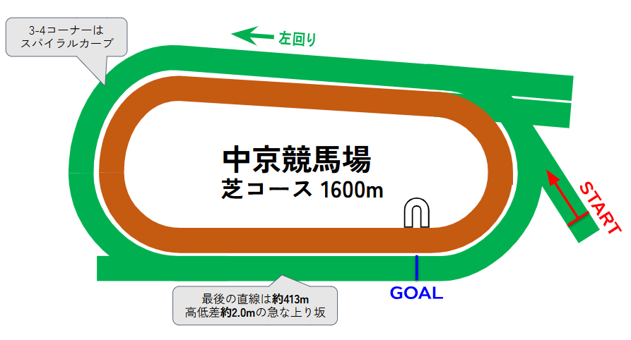 中京競馬場のコース図