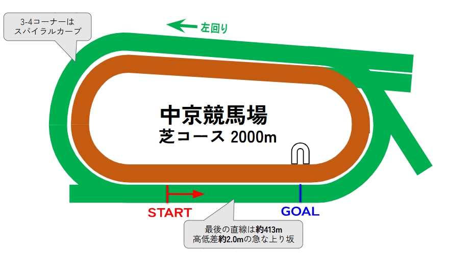 中京競馬場のコース図