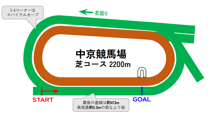 中京競馬場のコース図
