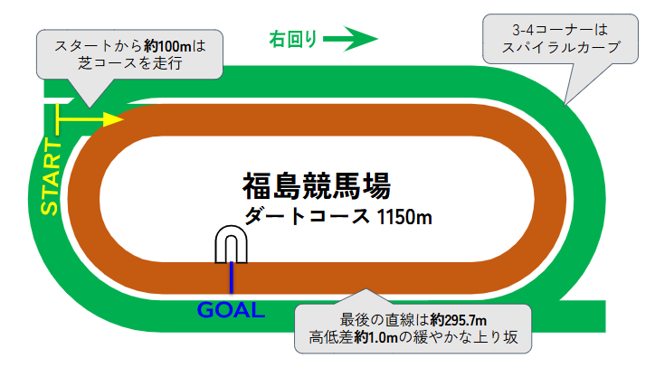 福島競馬場のコース図