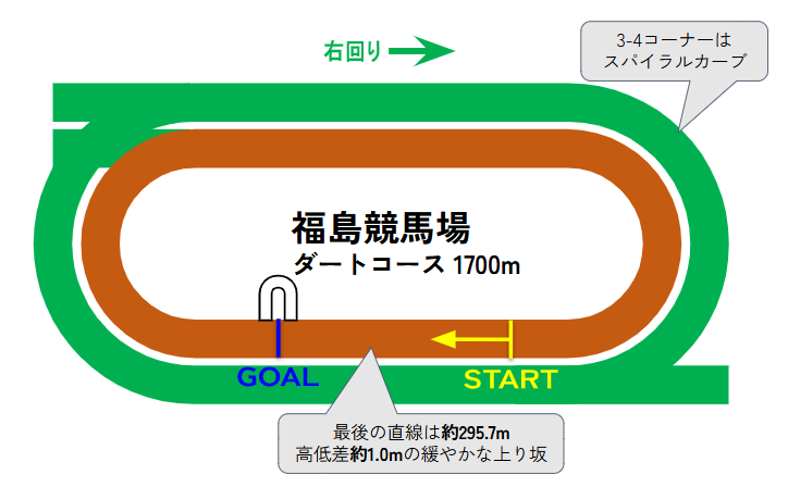 福島競馬場のコース図