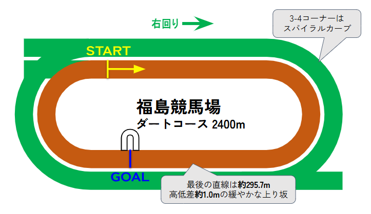 福島競馬場のコース図