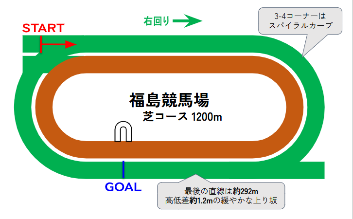 福島競馬場のコース図