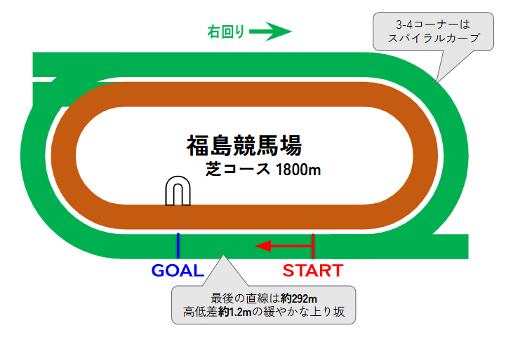 福島競馬場のコース図