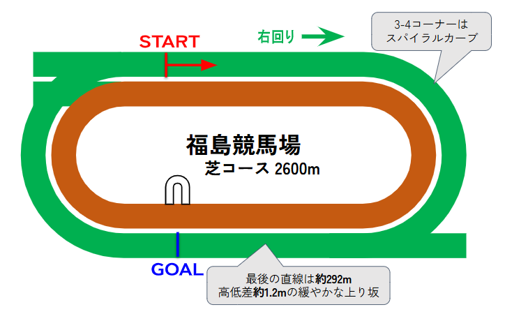 福島競馬場のコース図