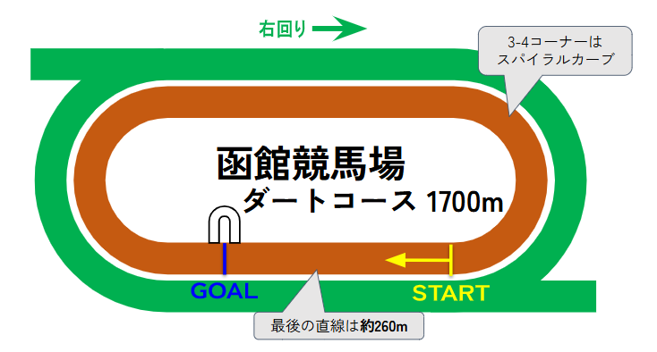 函館競馬場のコース図