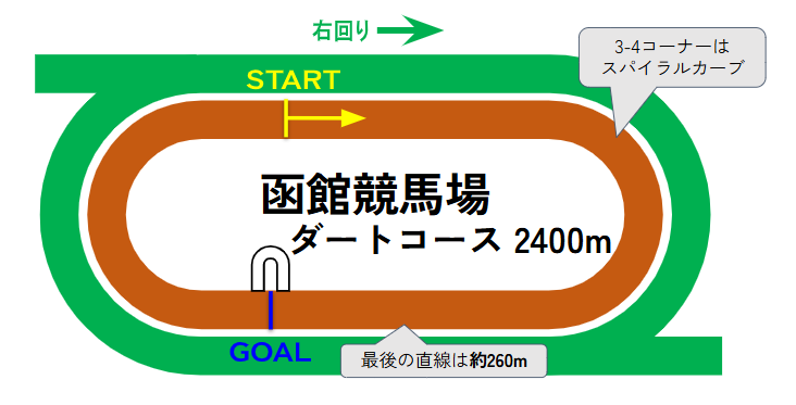 函館競馬場のコース図