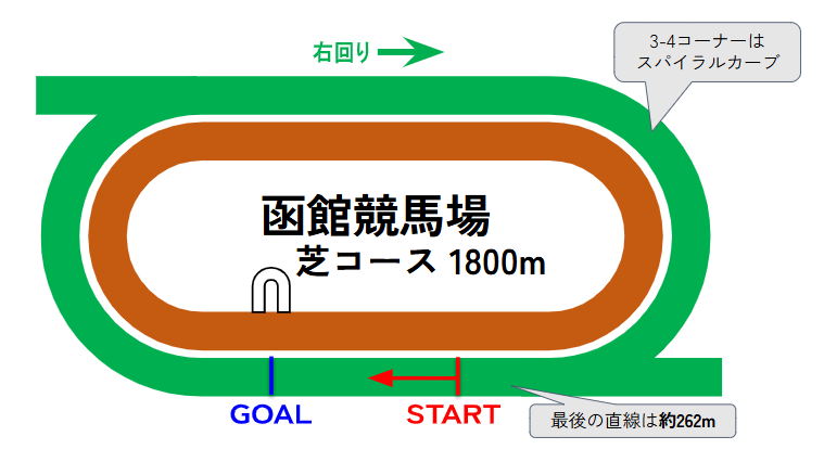 函館競馬場のコース図