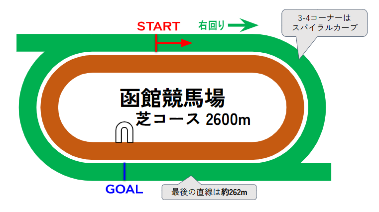 函館競馬場のコース図
