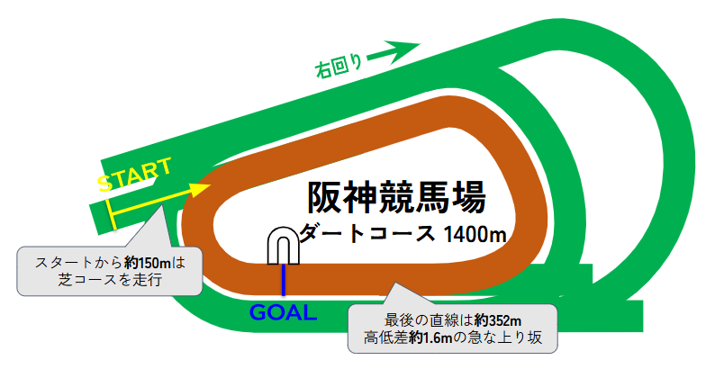 阪神競馬場のコース図