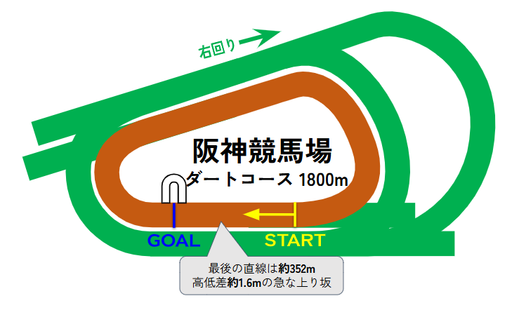 阪神競馬場のコース図