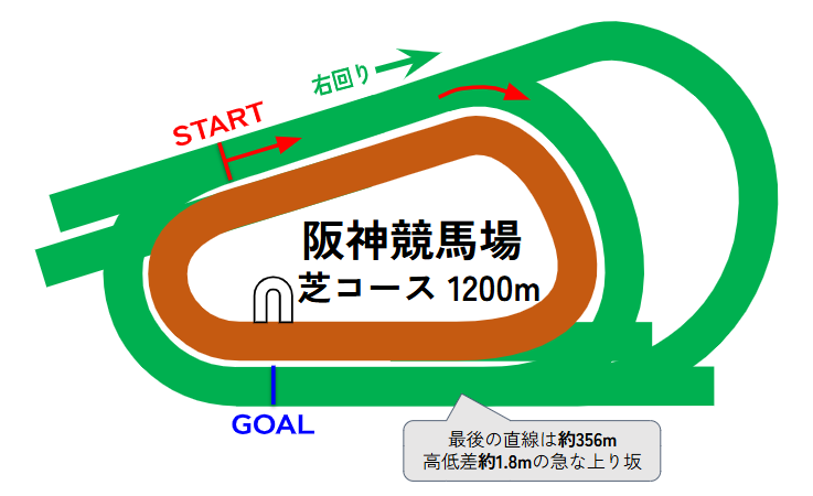 阪神競馬場のコース図