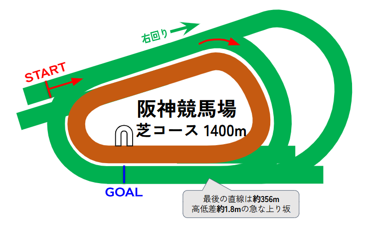 阪神競馬場のコース図