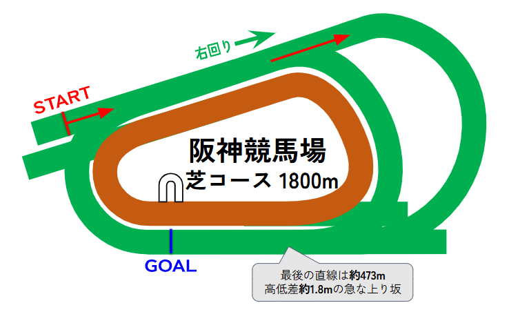 阪神競馬場のコース図