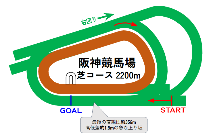 阪神競馬場のコース図