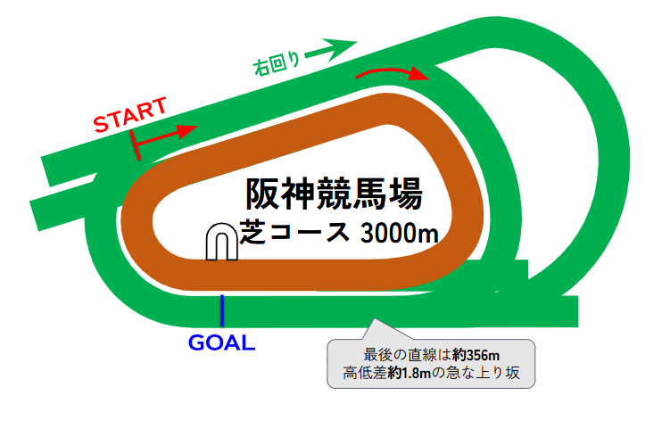 阪神競馬場のコース図