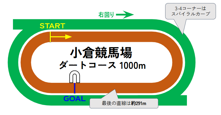 小倉競馬場のコース図