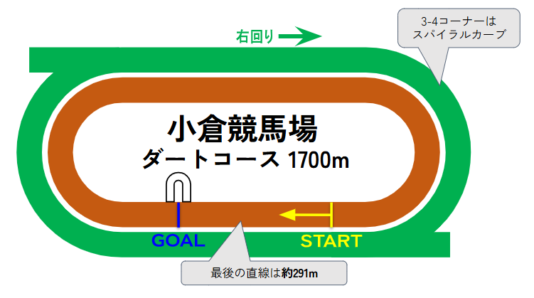 小倉競馬場のコース図