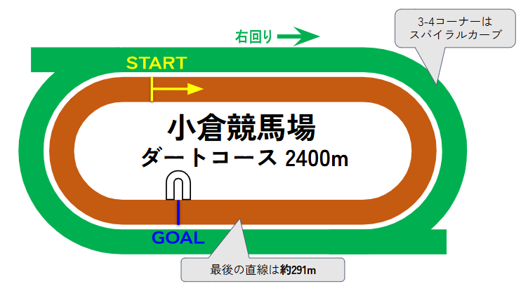 小倉競馬場のコース図