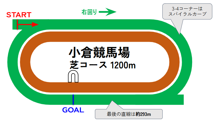 小倉競馬場のコース図