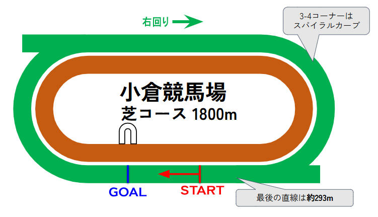 小倉競馬場のコース図