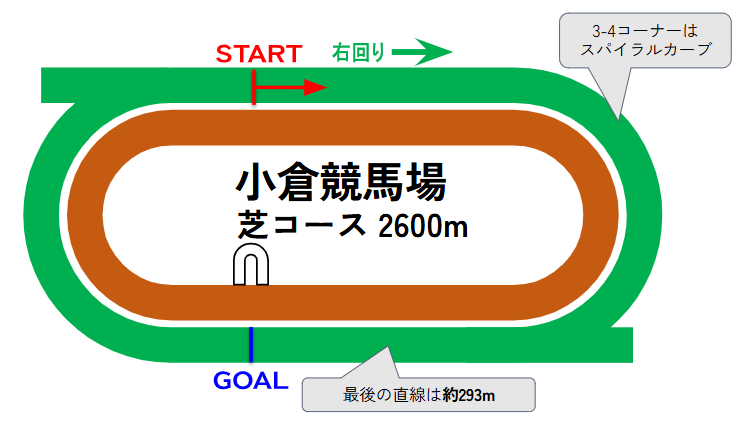 小倉競馬場のコース図