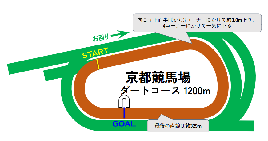 京都競馬場のコース図