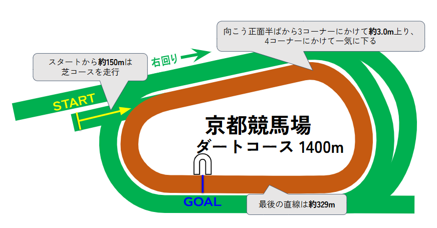 京都競馬場のコース図