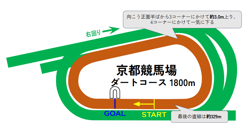 京都競馬場のコース図