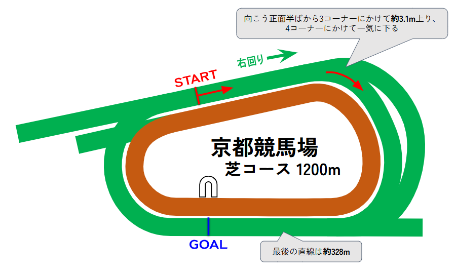 京都競馬場のコース図