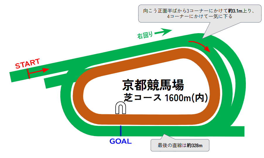 京都競馬場のコース図