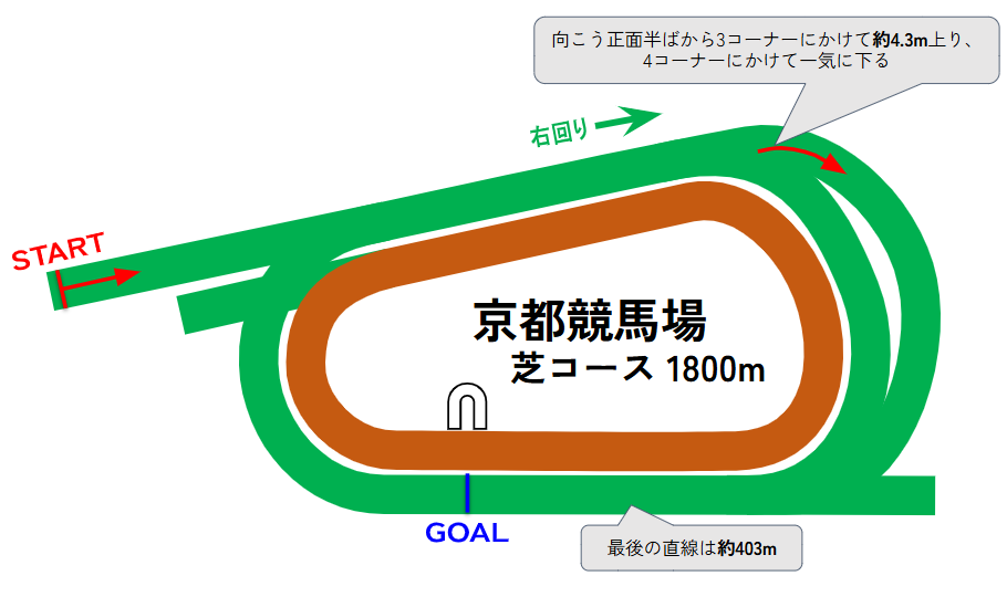京都競馬場のコース図