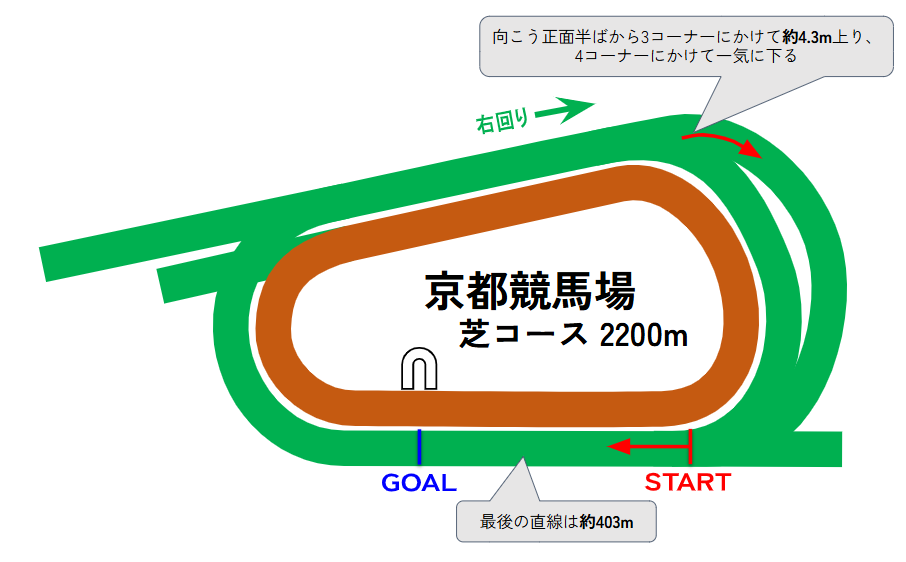 京都競馬場のコース図