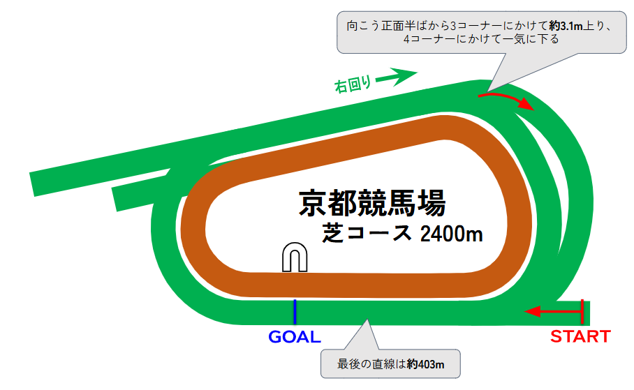 京都競馬場のコース図
