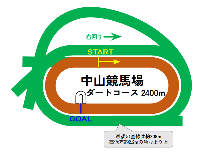 中山競馬場のコース図