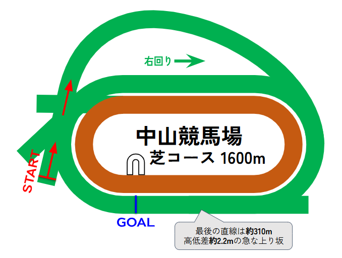 中山競馬場のコース図