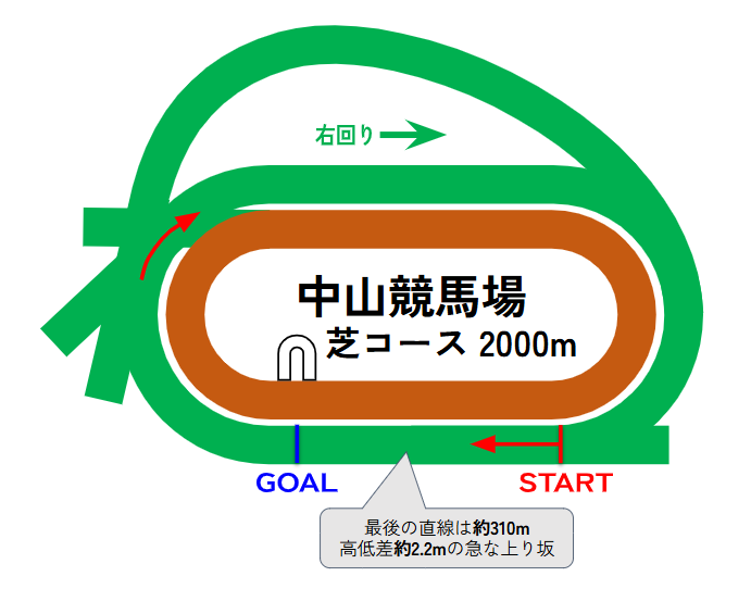 中山競馬場のコース図