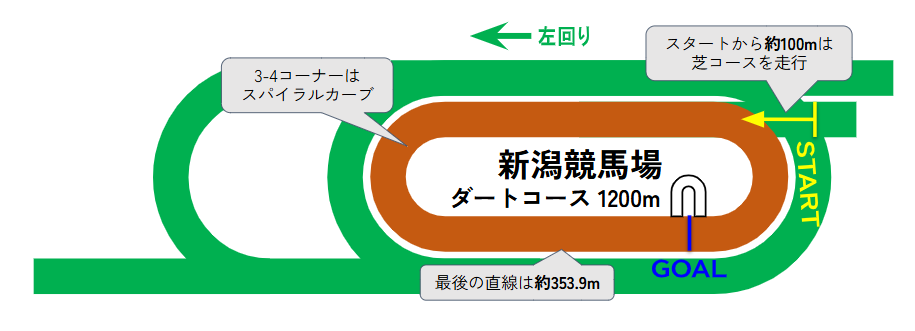 新潟競馬場のコース図