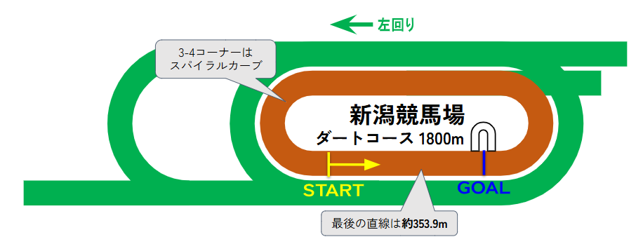 新潟競馬場のコース図