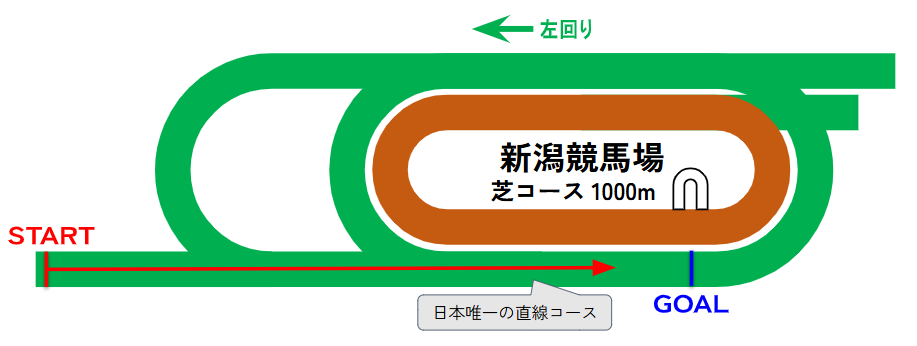 新潟競馬場のコース図