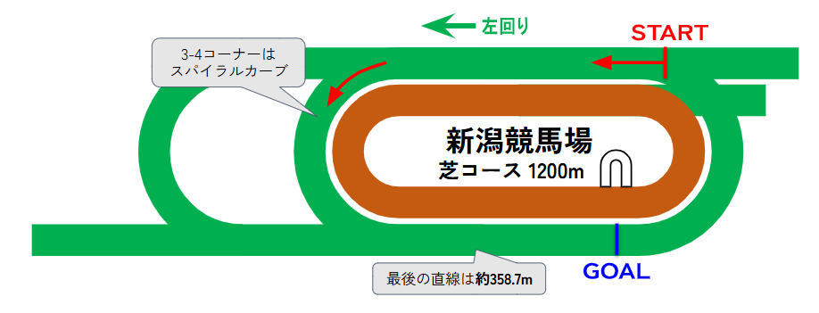 新潟競馬場のコース図