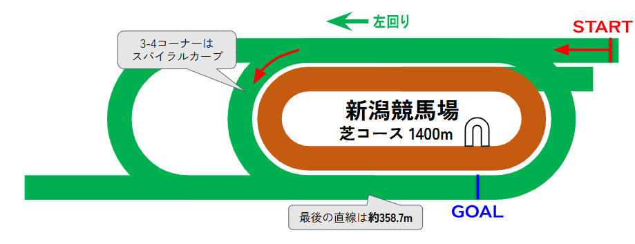 新潟競馬場のコース図