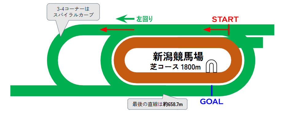 新潟競馬場のコース図