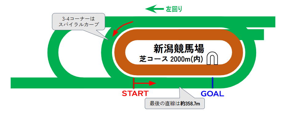 新潟競馬場のコース図